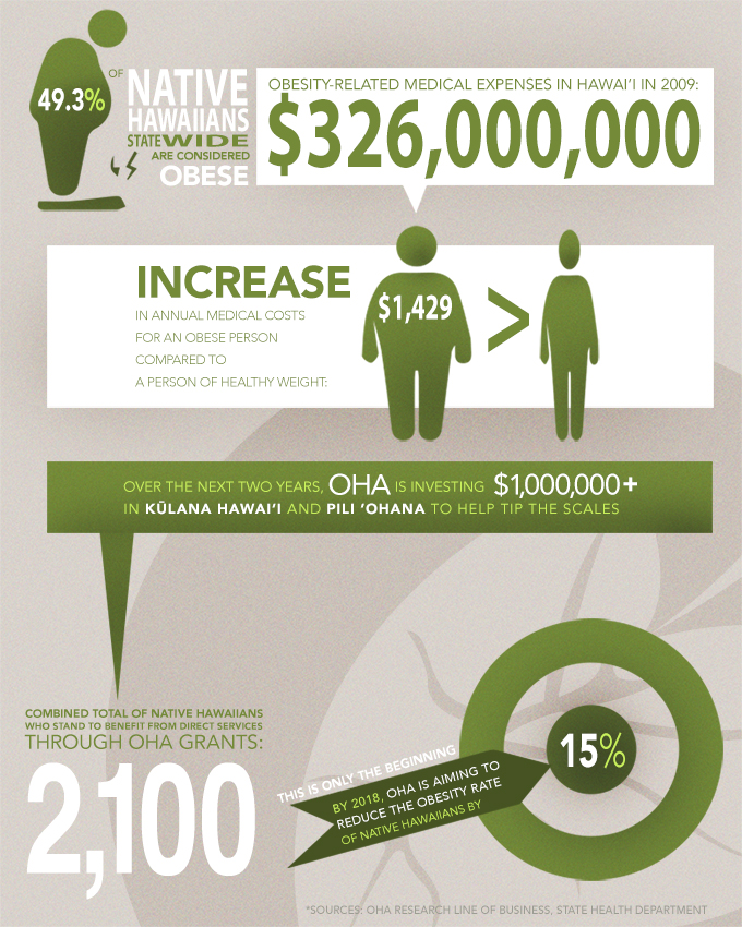 Get Active & Eat Healthy! Brought to you by the Office of Hawaiian
