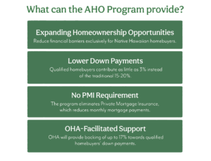 What can the AHO Program provide? -Expand Homeownership Opportunities -Lower Down Payments -No PMI Requirement -OHA-Facilitated Support