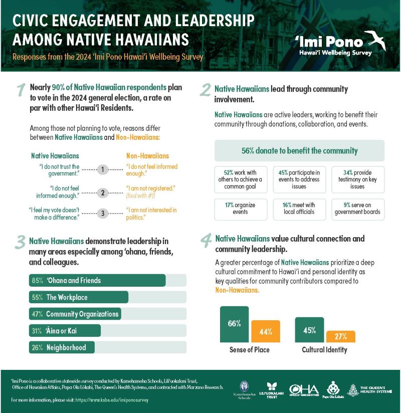 Civic Engagement and Leadership Among Native Hawaiians, more information at https://imipono.my.canva.site/civic-engagement-2024